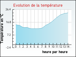 Evolution de la temp�rature de la ville de Saint-Aubin-d'Aubign�
